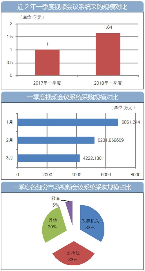 2018年第一季度，全國視頻會議系統采購額超1.6億